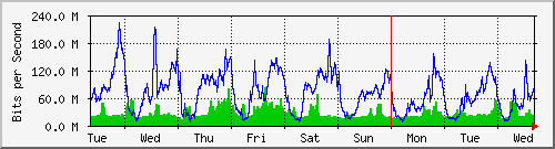 week