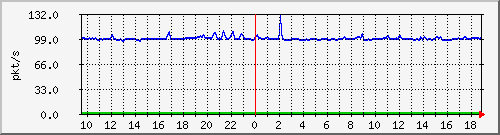 10.255.6.31_eth1_0_22_pps_b Traffic Graph