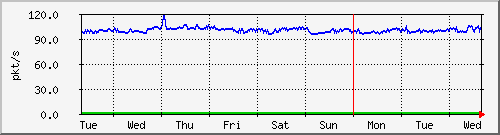 week