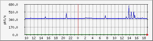 10.255.6.31_eth1_0_22_pps_m Traffic Graph