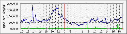 10.255.6.31_eth1_0_23 Traffic Graph