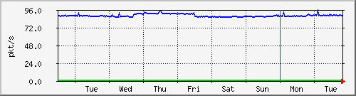 week