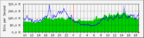 10.255.6.31_eth1_0_24 Traffic Graph