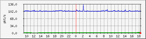 10.255.6.31_eth1_0_24_pps_b Traffic Graph