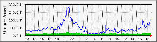 10.255.6.31_eth1_0_25 Traffic Graph