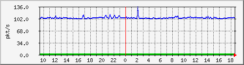 10.255.6.31_eth1_0_25_pps_b Traffic Graph