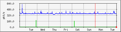 week