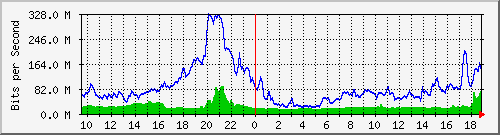 10.255.6.31_eth1_0_26 Traffic Graph