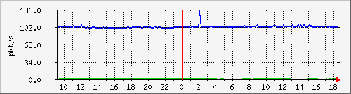 10.255.6.31_eth1_0_26_pps_b Traffic Graph