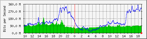 10.255.6.31_eth1_0_27 Traffic Graph
