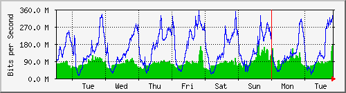 week