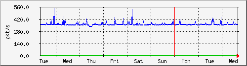 week