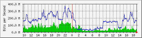 10.255.6.31_eth1_0_28 Traffic Graph