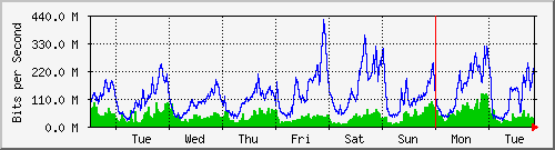 week