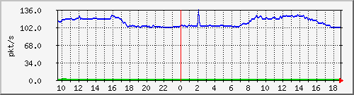 10.255.6.31_eth1_0_28_pps_b Traffic Graph