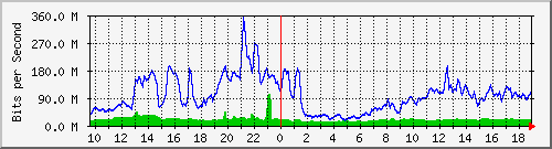 10.255.6.31_eth1_0_29 Traffic Graph