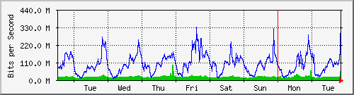 week