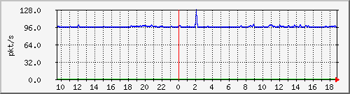 10.255.6.31_eth1_0_29_pps_b Traffic Graph