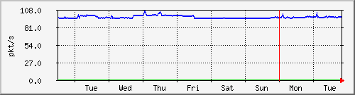 week