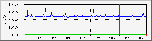 week