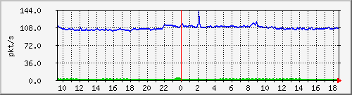 10.255.6.31_eth1_0_2_pps_b Traffic Graph