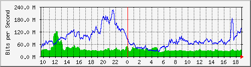 10.255.6.31_eth1_0_30 Traffic Graph