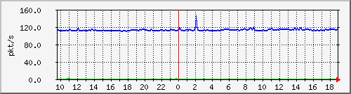 10.255.6.31_eth1_0_30_pps_b Traffic Graph