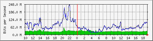 10.255.6.31_eth1_0_31 Traffic Graph