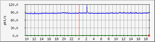 10.255.6.31_eth1_0_31_pps_b Traffic Graph