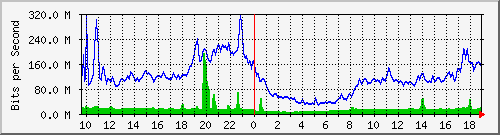 10.255.6.31_eth1_0_32 Traffic Graph