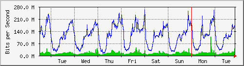 week