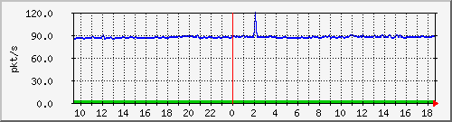10.255.6.31_eth1_0_32_pps_b Traffic Graph