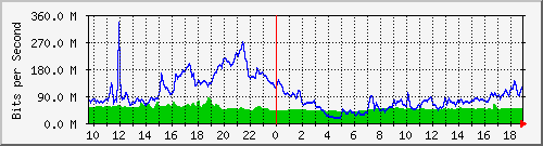 10.255.6.31_eth1_0_33 Traffic Graph