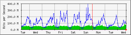 week