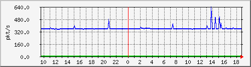 10.255.6.31_eth1_0_33_pps_m Traffic Graph