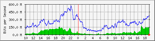 10.255.6.31_eth1_0_35 Traffic Graph