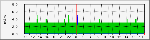 10.255.6.31_eth1_0_35_pps_b Traffic Graph