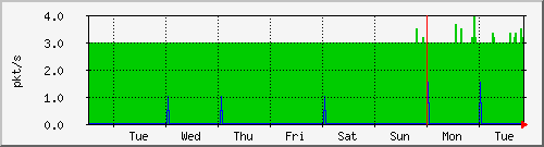 week