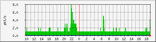 10.255.6.31_eth1_0_35_pps_m Traffic Graph