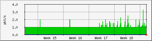 month