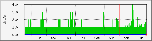 week