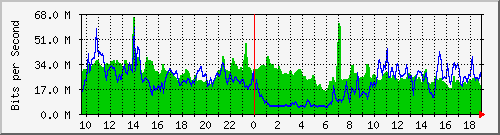 10.255.6.31_eth1_0_36 Traffic Graph
