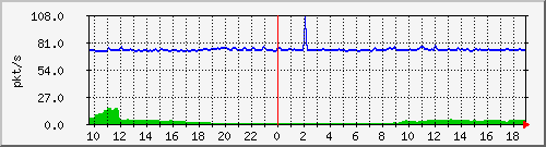 10.255.6.31_eth1_0_36_pps_b Traffic Graph