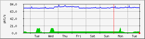 week
