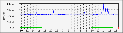 10.255.6.31_eth1_0_36_pps_m Traffic Graph