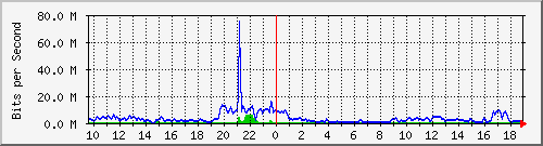 10.255.6.31_eth1_0_37 Traffic Graph