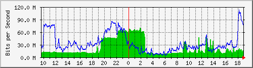 10.255.6.31_eth1_0_38 Traffic Graph