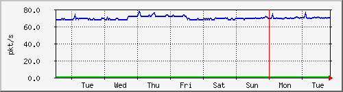 week