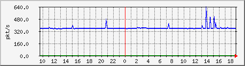 10.255.6.31_eth1_0_38_pps_m Traffic Graph