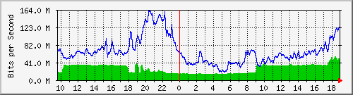 10.255.6.31_eth1_0_39 Traffic Graph